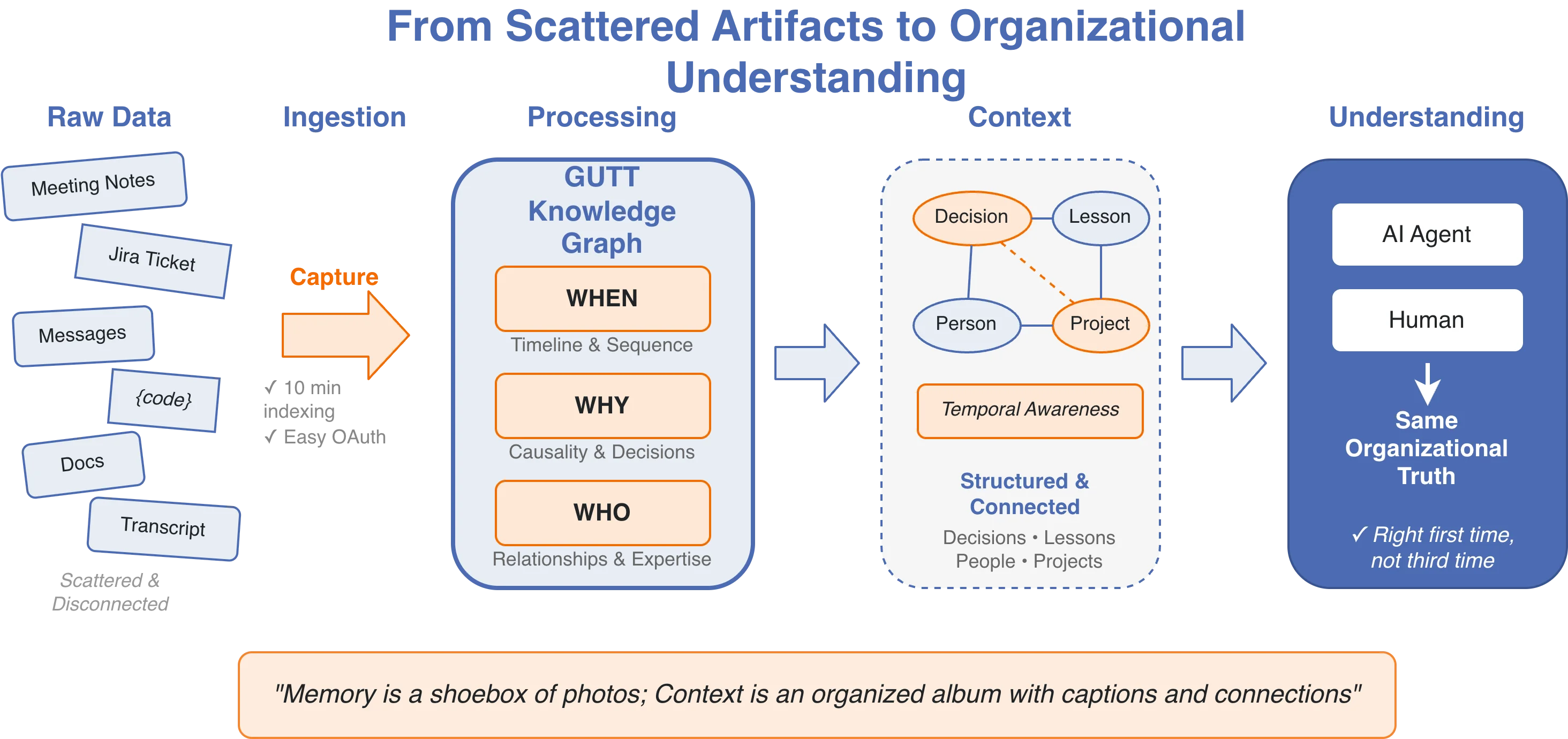 GUTT transforms scattered data from meetings, Slack, GitHub, and Jira into a connected knowledge graph that provides understanding