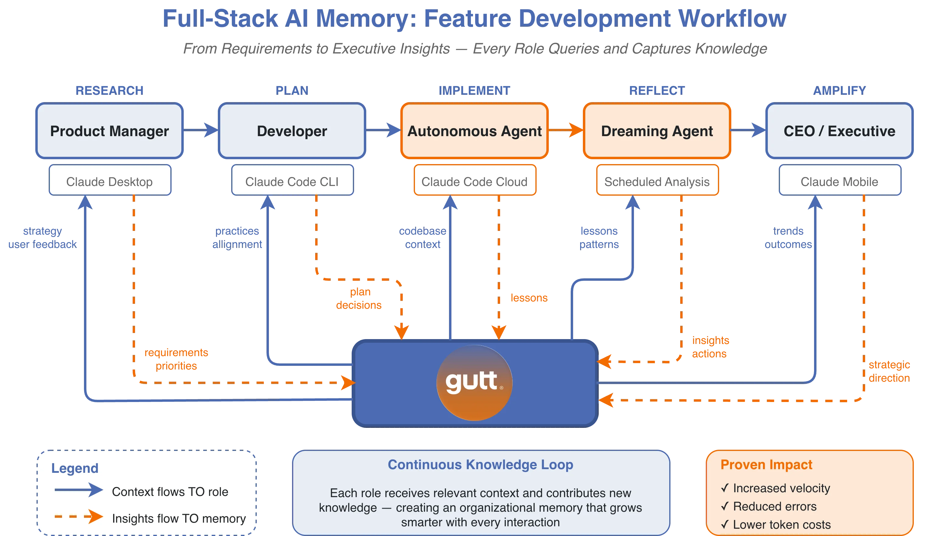 Development workflow showing Product Manager, Developer, AI Agent, Analysis, and Executive all connected through GUTT memory