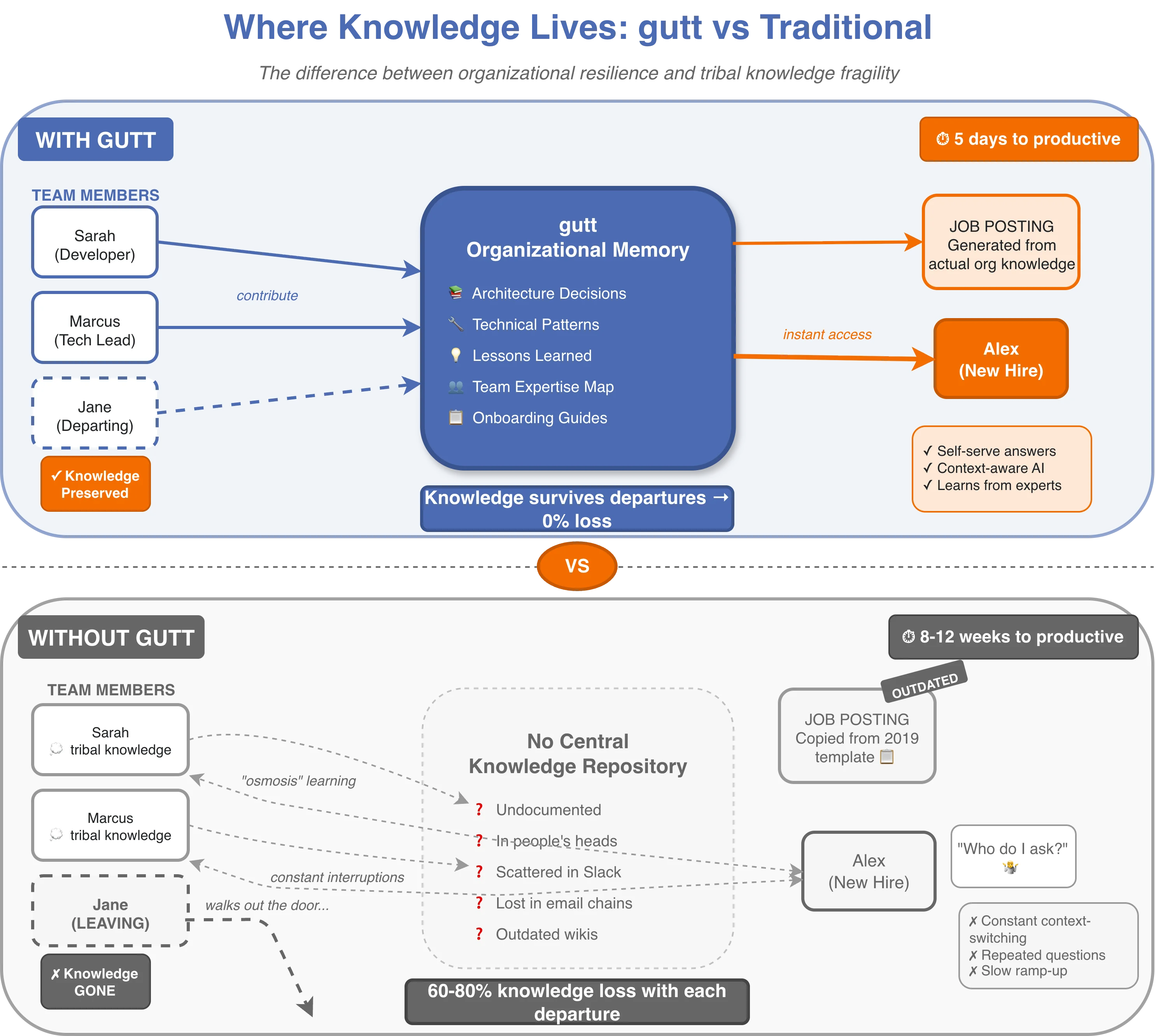 Knowledge preservation comparison: WITH GUTT showing team members contributing to central memory with knowledge preserved when employees leave versus WITHOUT GUTT showing tribal knowledge in people's heads with 60-80% knowledge loss when employees depart